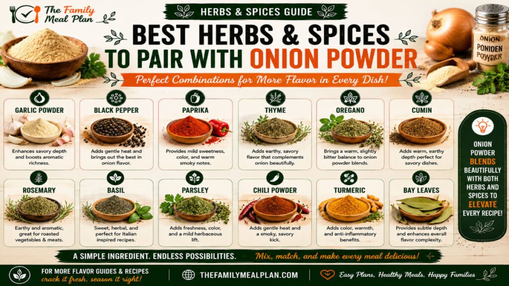 Infographic showing the best herbs and spices to pair with onion powder, including garlic powder, black pepper, paprika, thyme, oregano, cumin, rosemary, basil, parsley, chili powder, turmeric, and bay leaves.