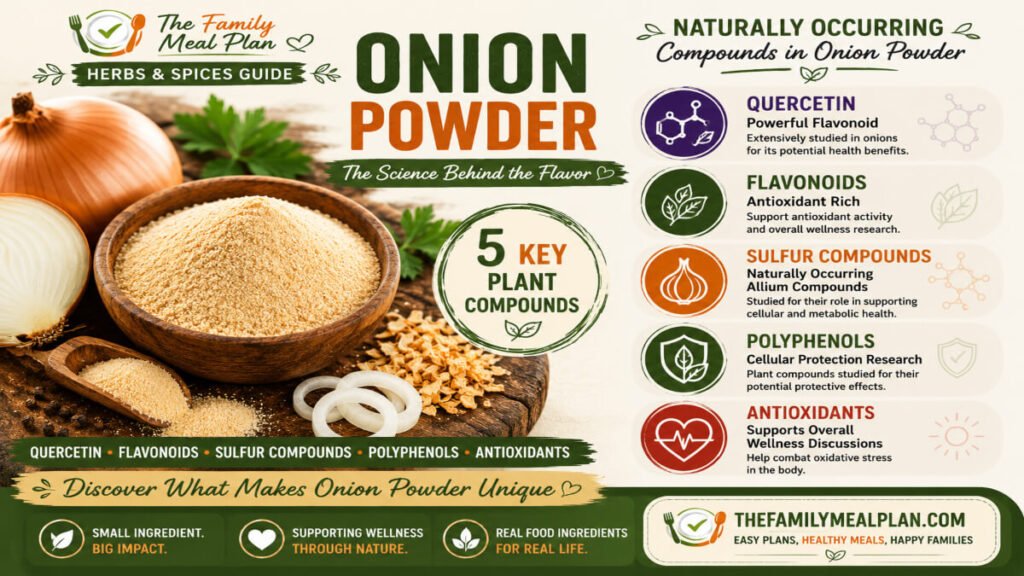 Onion powder plant compounds infographic showing quercetin, flavonoids, sulfur compounds, polyphenols, antioxidants, and their role in onion nutrition research.