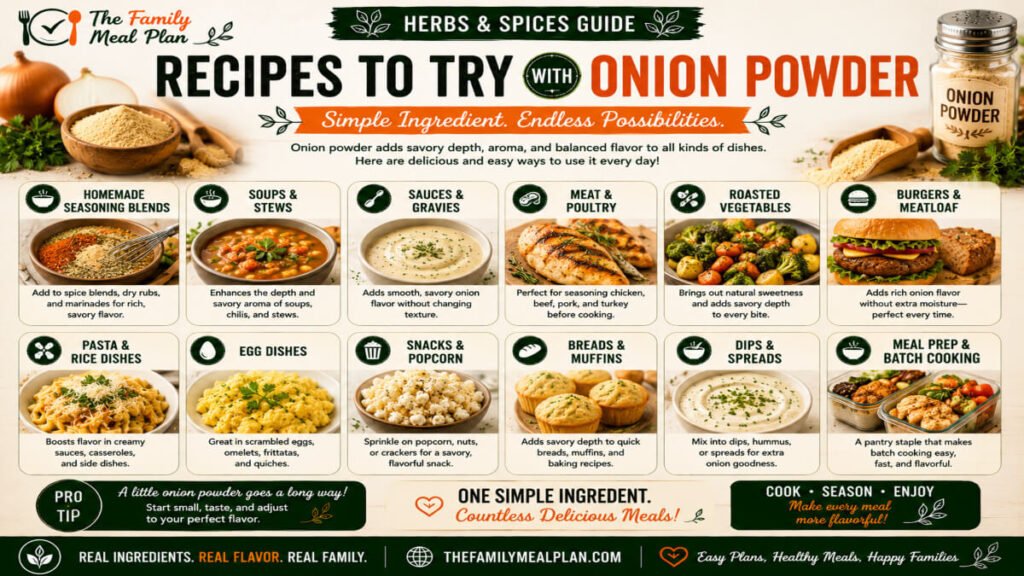 Infographic showing popular recipes and cooking applications for onion powder, including soups, sauces, roasted vegetables, meats, burgers, egg dishes, meal prep recipes, and seasoning blends.